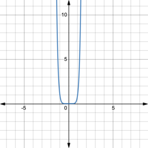 Graph of f(x)=x^8 only has one turning point.